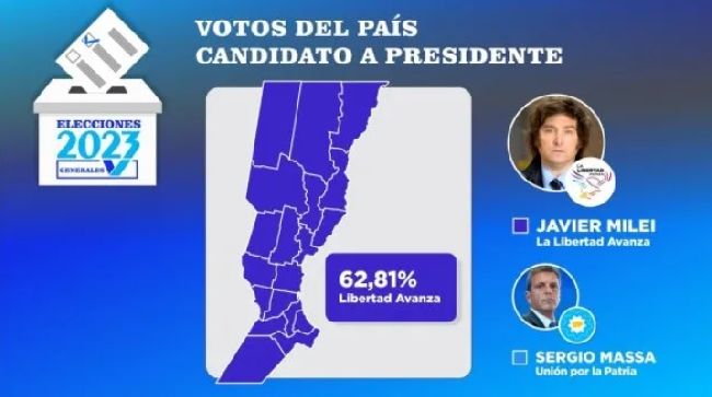 Balotaje en Santa Fe: Milei ganó en toda la provincia y dio vuelta la elección en cuatro departamentos