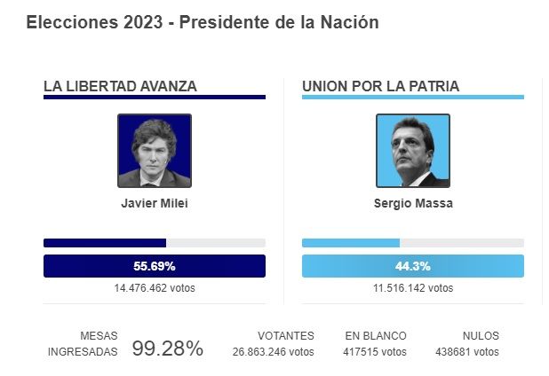 Javier Milei fue elegido nuevo presidente: 