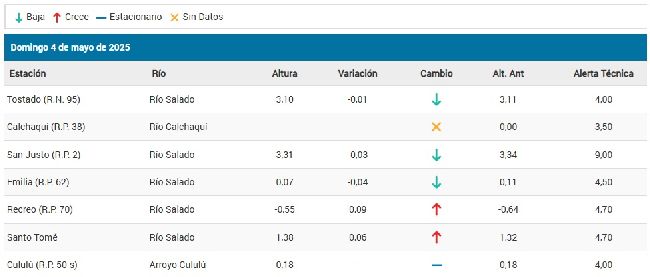 Alturas hidrométricas de la cuenca del Salado