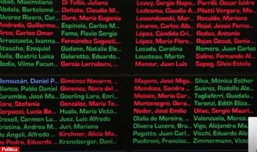 El Senado rechazó la ley de Ficha Limpia por un voto: el cambio de postura de dos misioneros fue clave