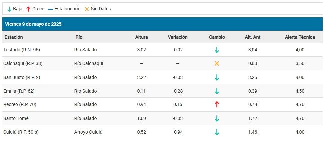 Alturas hidrométricas de la cuenca del Salado