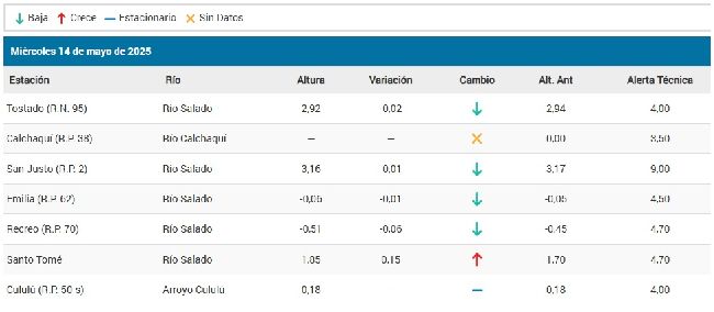 Alturas hidrométricas de la cuenca del Salado