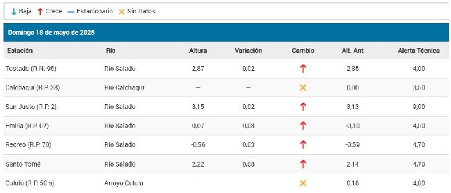 Alturas hidrométricas de la cuenca del Salado